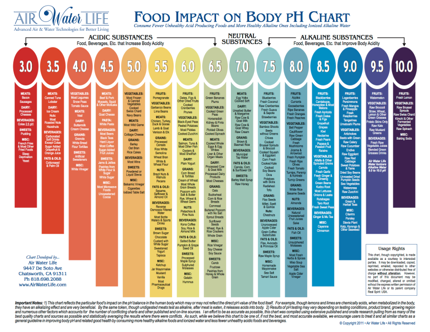 AirWaterLife-FoodImpactOnBody-pH-Chart